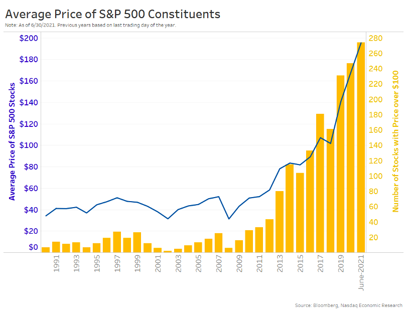 But the market rally (and a reduction in stock splits) has pulled stock prices higher