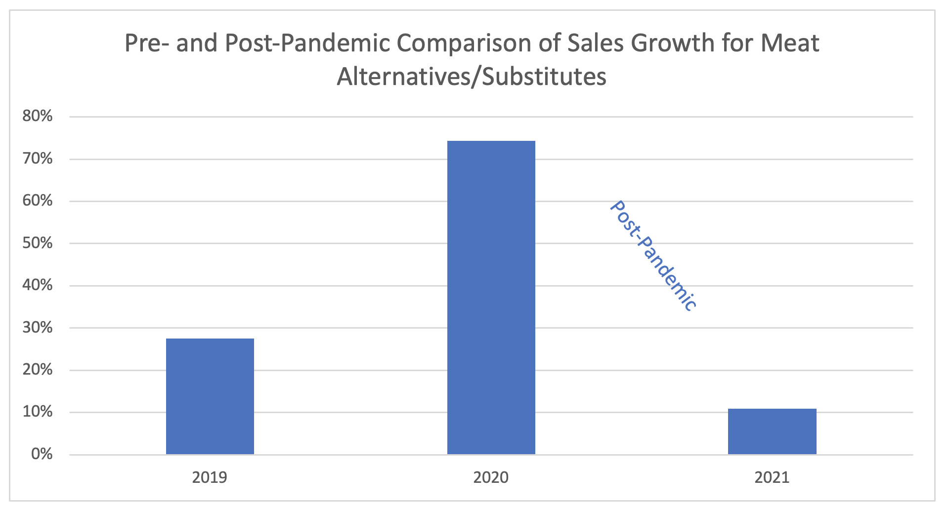 Pre- and post-pandemic consumption of meat alternatives