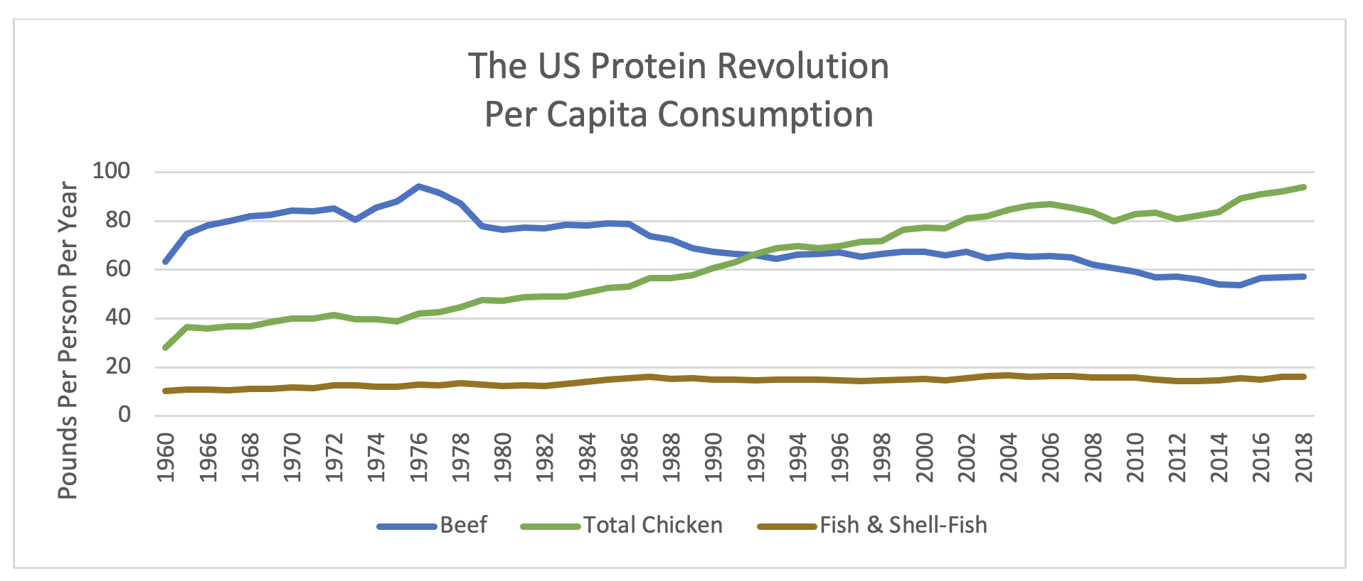 Protein consumption per capita