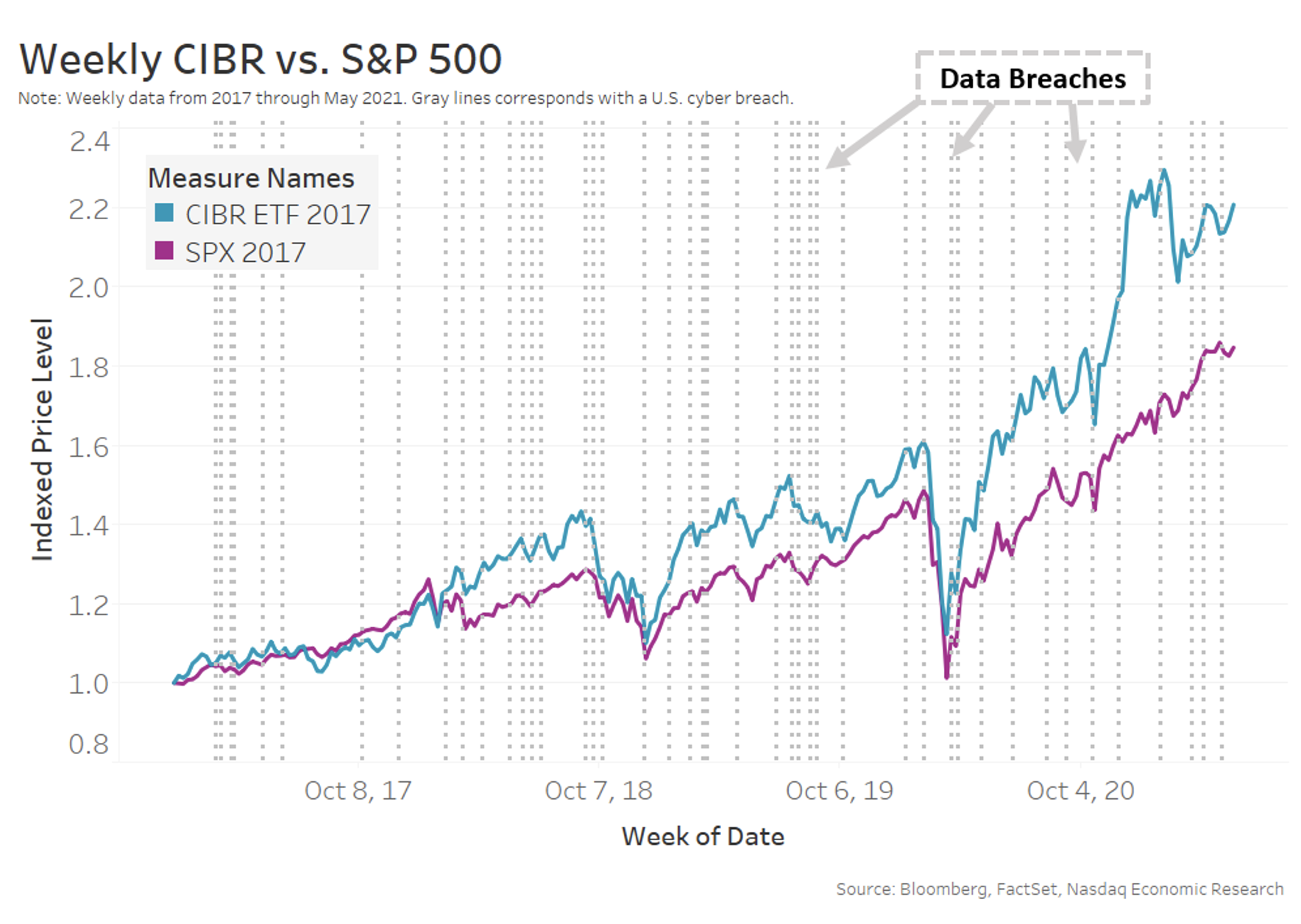 Weekly CIBR vs S&amp;P 500