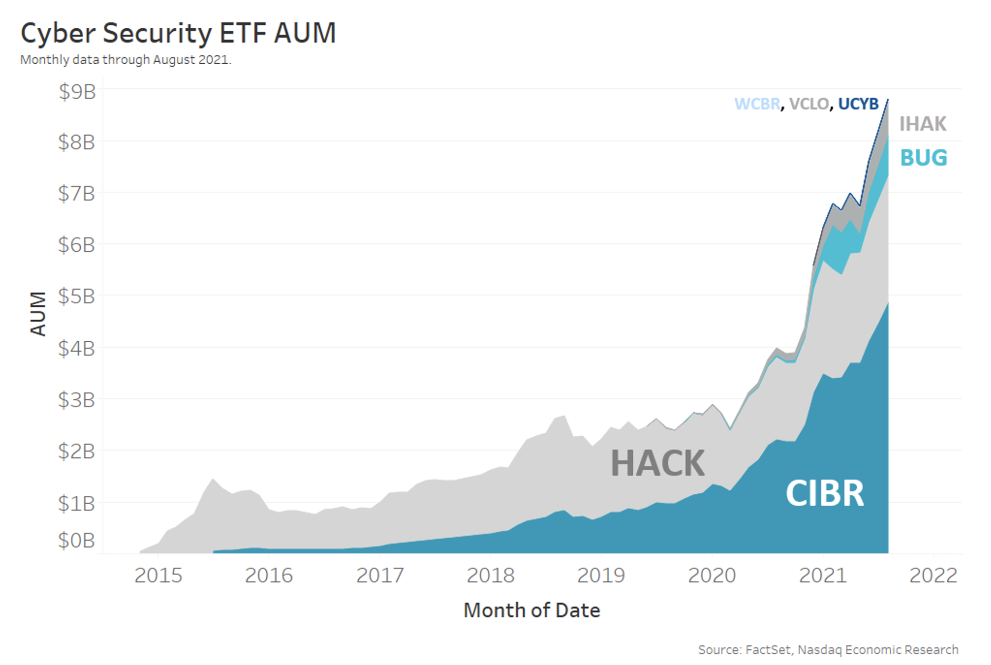 Cybersecurity ETF AUM