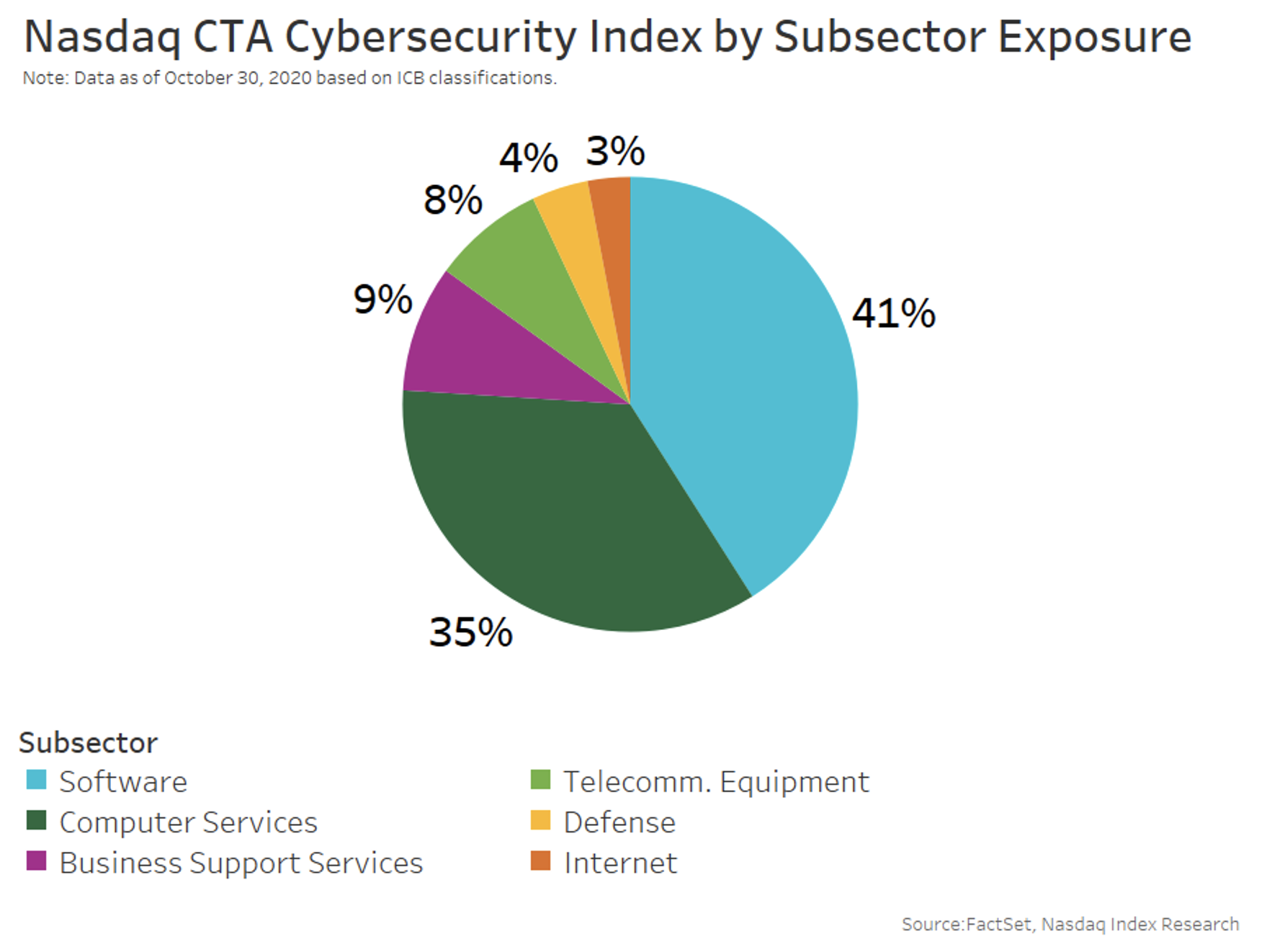 Nasdaq CTA cybersecurity index