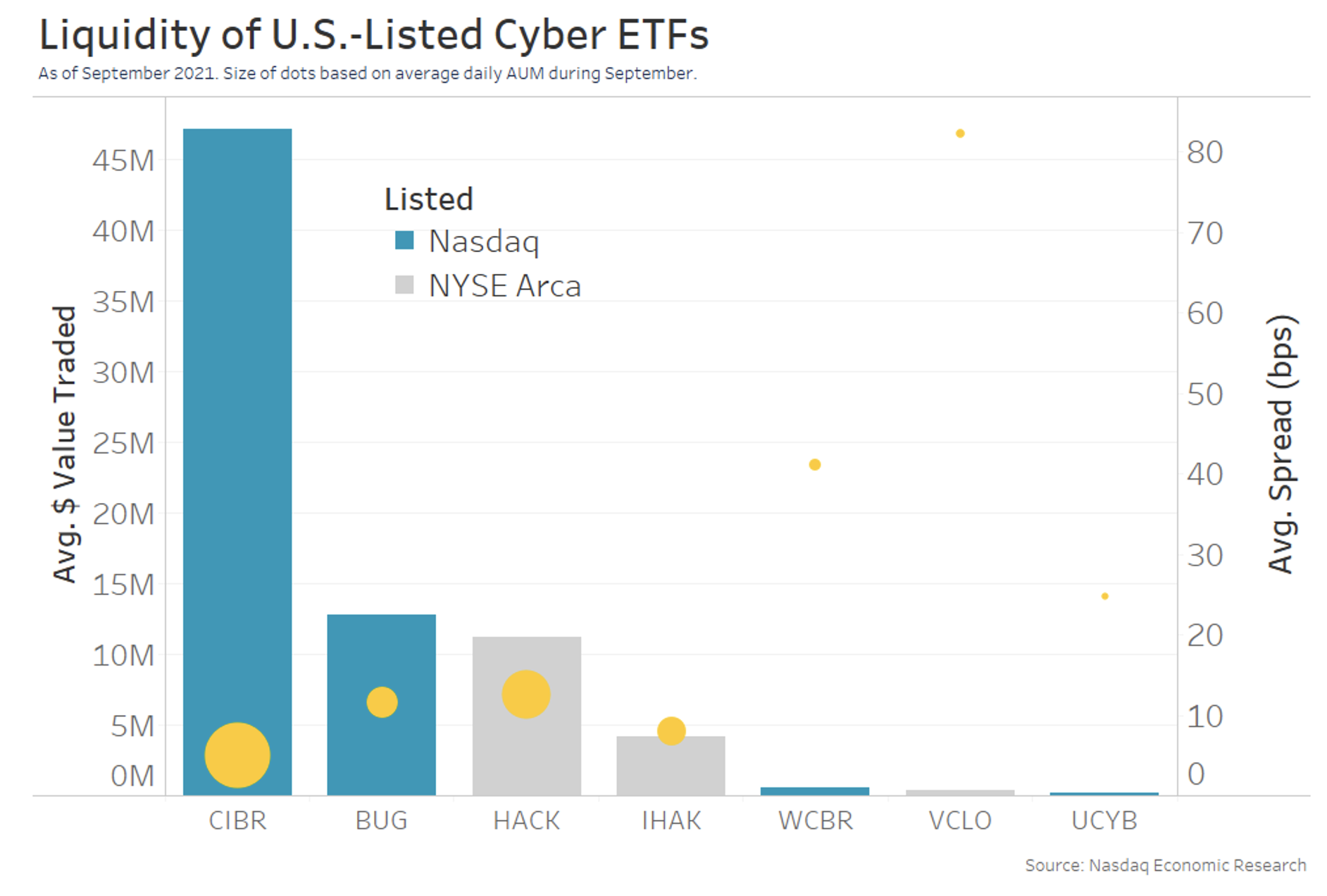 Liquidity of US listed Cyber ETFs