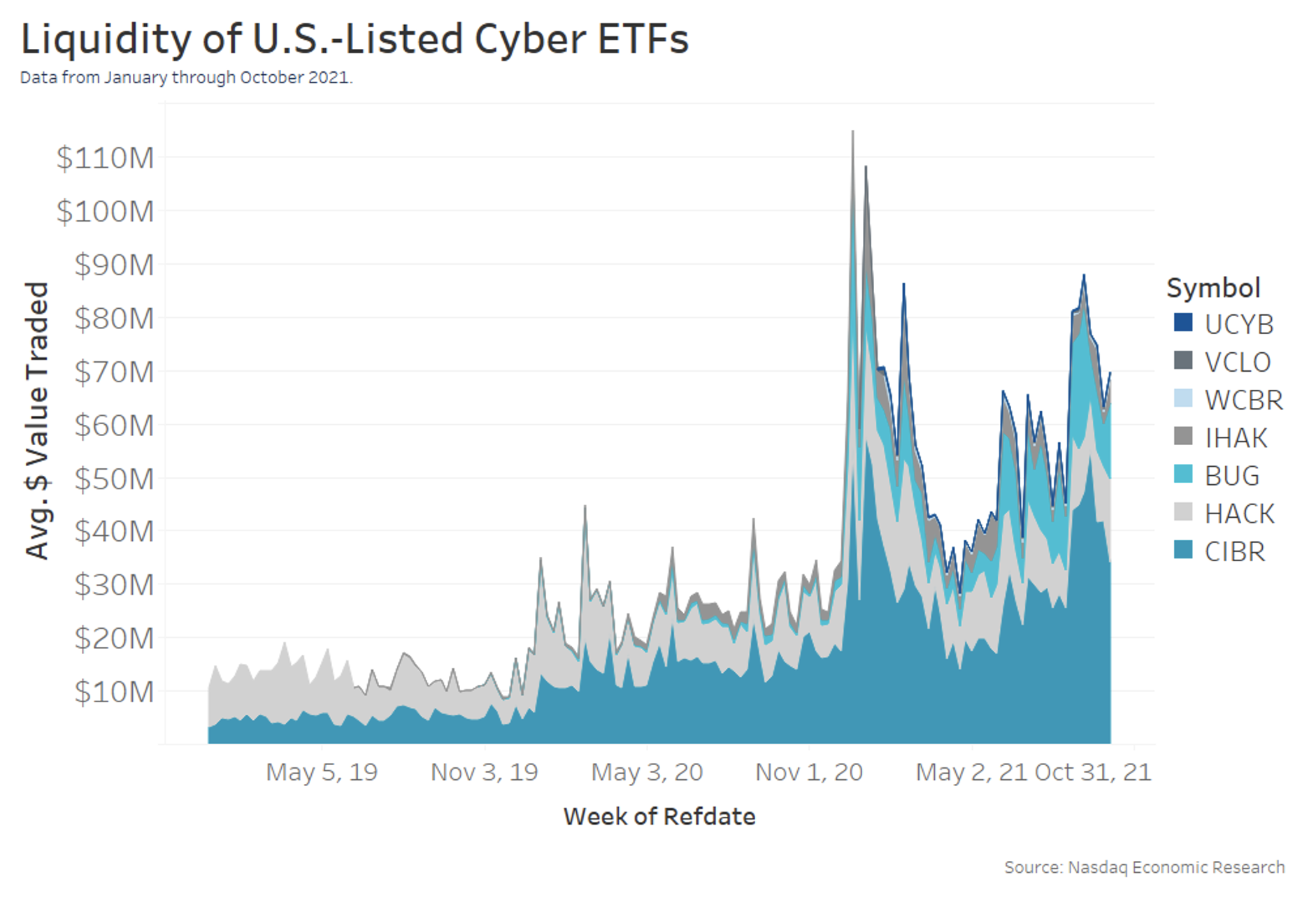 Liquidity of US listed Cyber ETFs