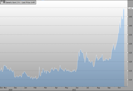 US 2YR Yield