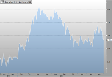 US 30YR Yields