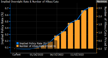 Implied Overnight Rate &amp; Number of Hikes/Cutes