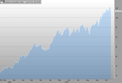 Bloomberg Commodity (BCOM)