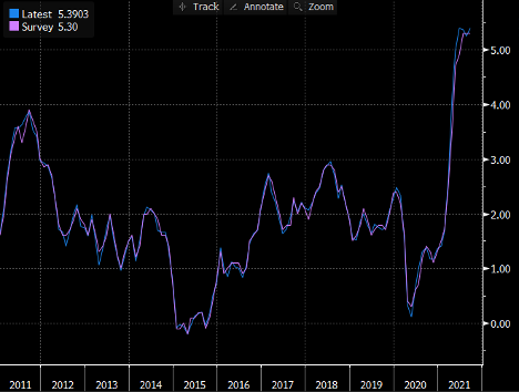 CPI Inflation – YoY