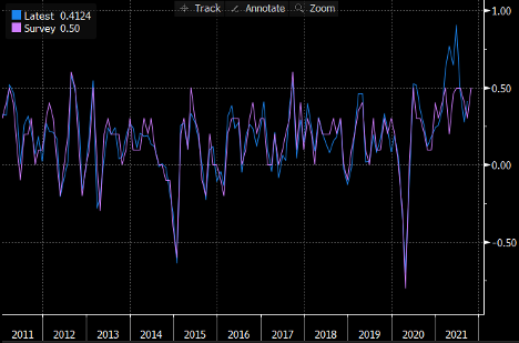 CPI Inflation – MoM