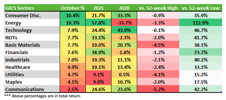 GICS Sectors Performance