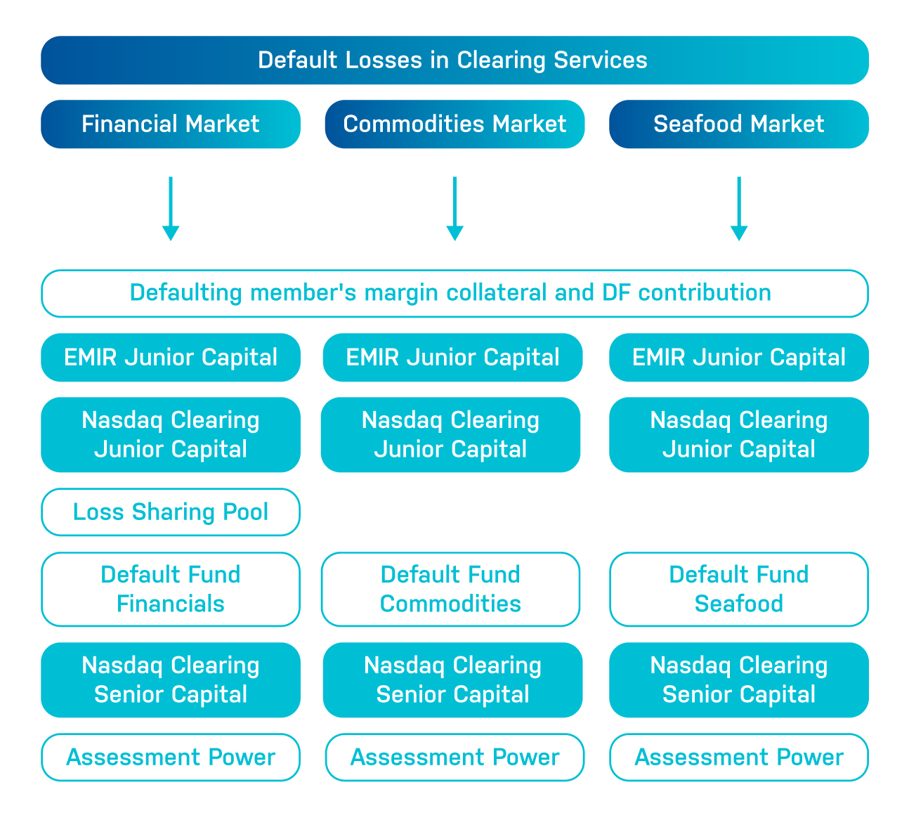 Default Losses in Clearing Services