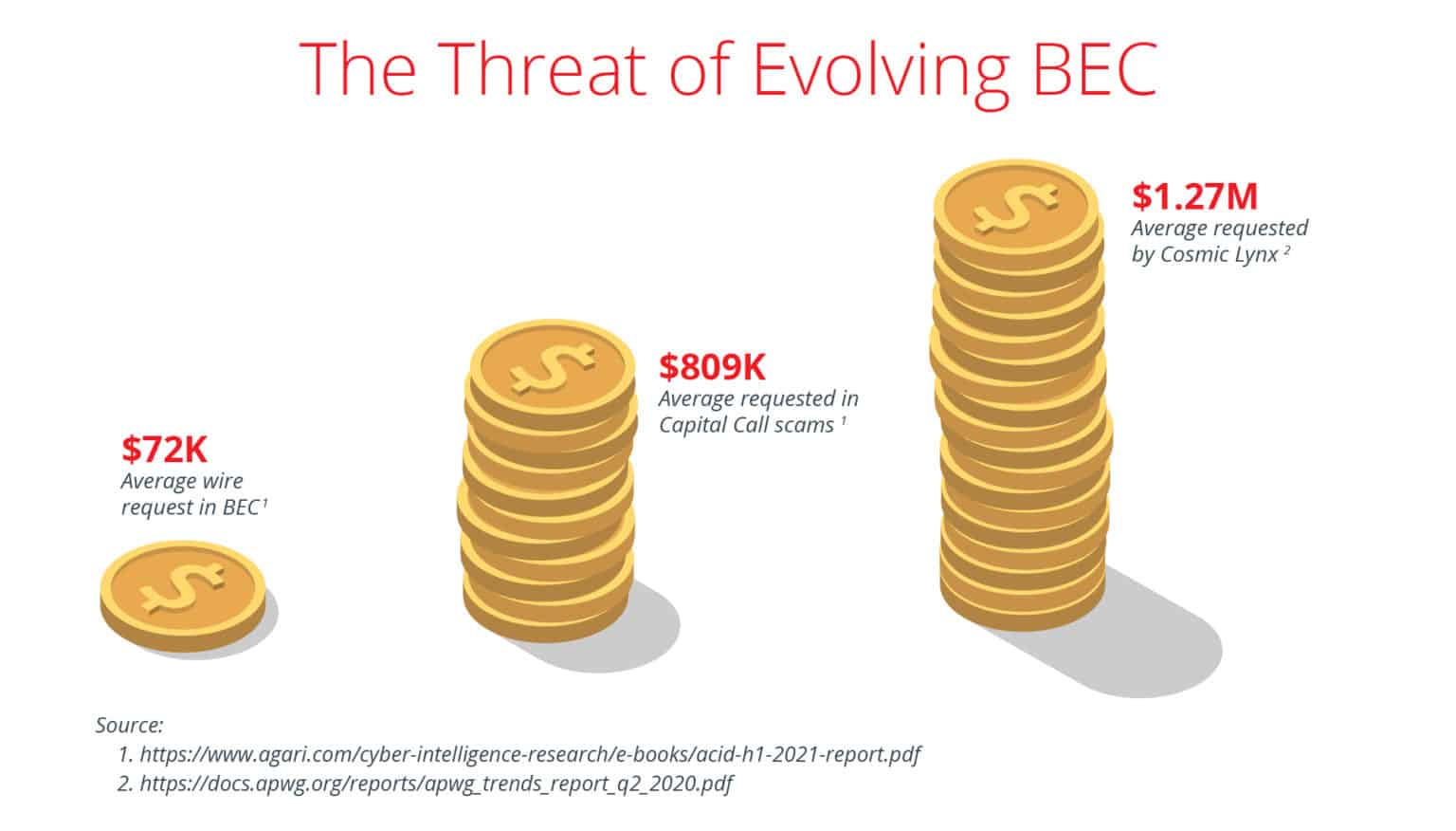 The Threat of Evolving BEC