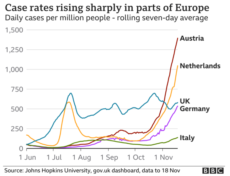 Case rates rising sharply in parts of Europe