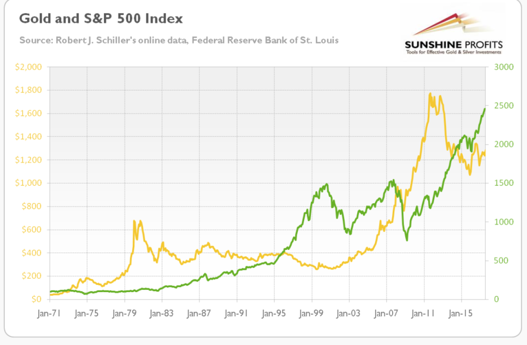 Gold and the S&amp;P 500