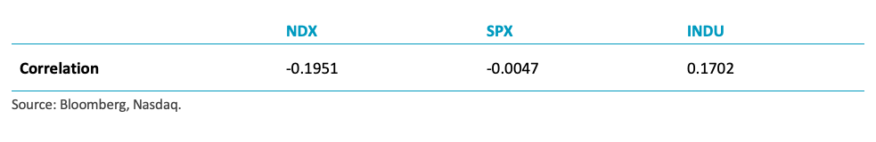 YTD Correlation with UST 10 Year Yield (12.31.2020 to 10.29.2021)