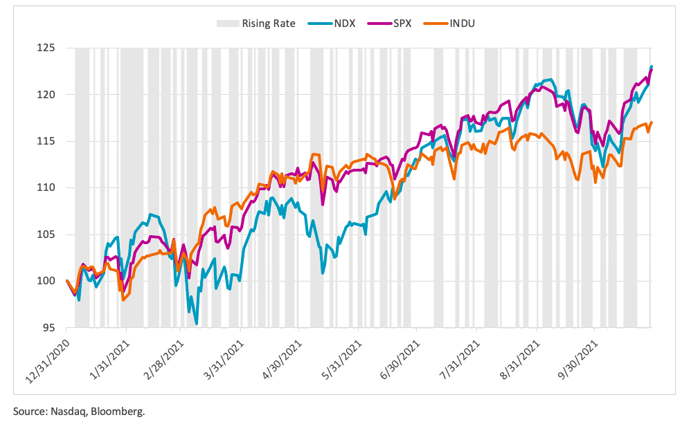 Performance of Equity Market Indexes in 2021 (12.31.2020 to 10.29.2021)