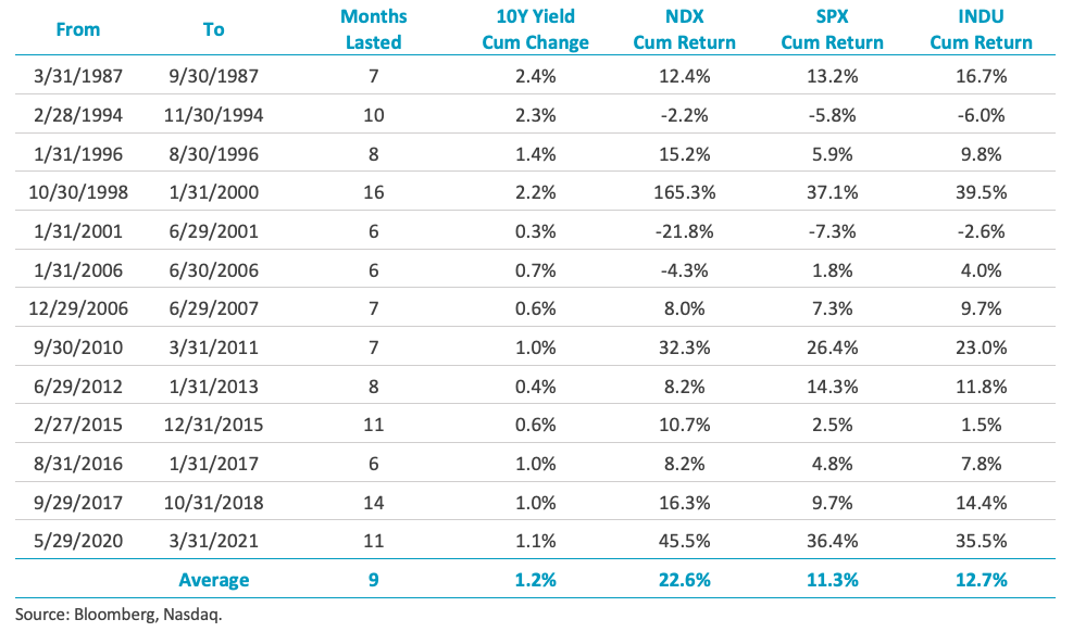 Long-Term Equity Market Performance under the Rising Rate Environment (1985 to 2021)