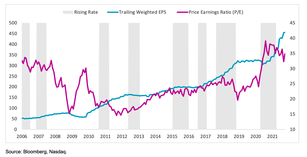 NDX Trailing Weighted EPS and P/E Ratio