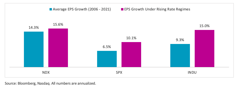 Equities Enjoy Higher Earnings Growth in Rising Rate Environments