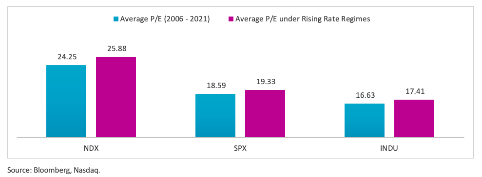 Equities Enjoy Higher P/E Ratios under Rising Rate Environments