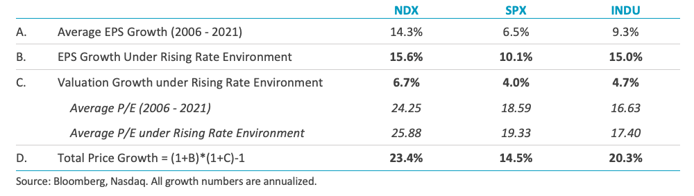 Breakdown of Equity Performance under the Rising Rate Environment (2006 to 2021)