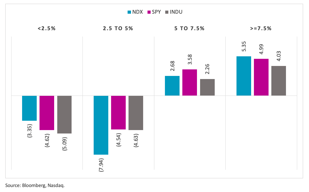 Empirical Durations under Different US Treasury 10Y Yield Levels (1985 to 2021)