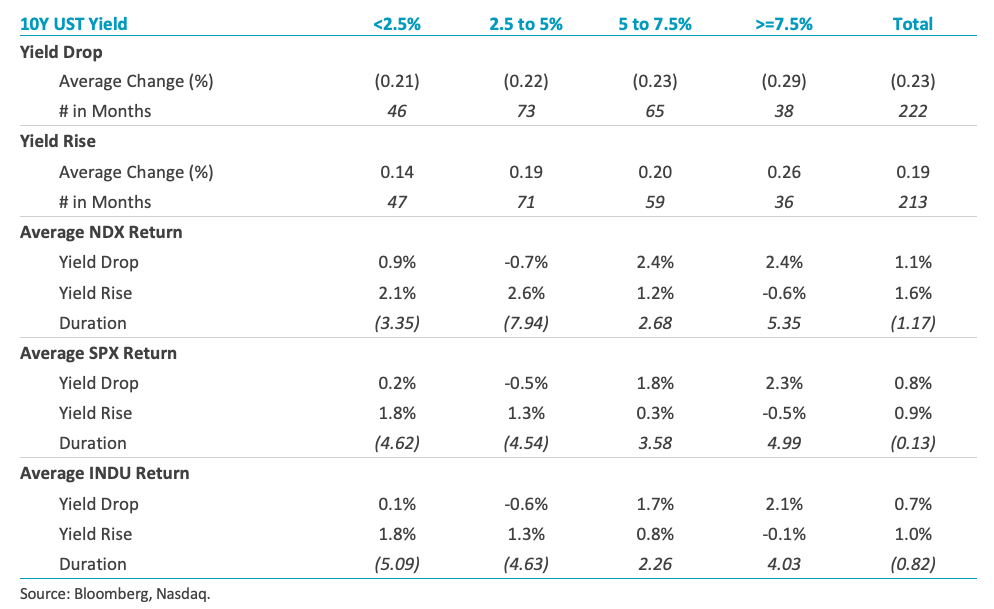 Equity Index Performance by Different 10Y US Treasury Yield Levels and Directions (1985 to 2021)