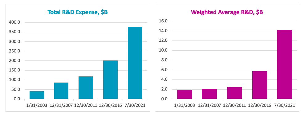 Research and Development (R&amp;D) Expense