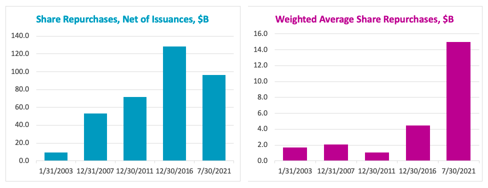 Share Repurchases, Net of Issuances