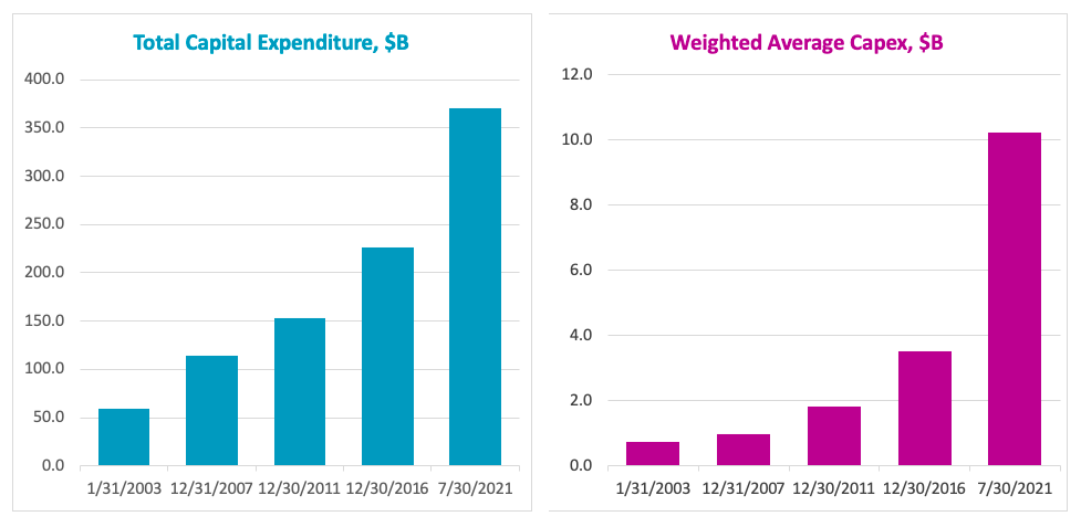 Capital Expenditure (Capex)