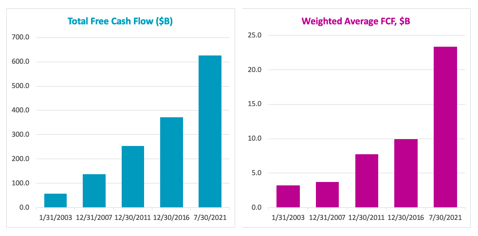 Free Cash Flow (FCF)