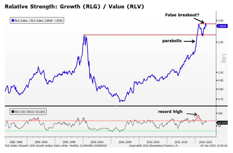 Relative Strength: Growth (RLG) / Value (RLV)