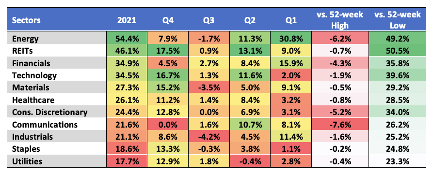 Sectors performance