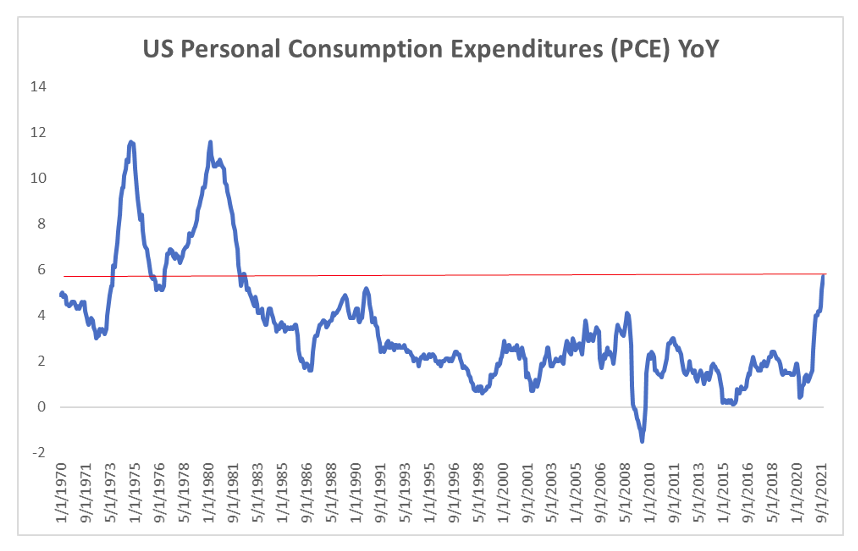 US Personal Consumption Expenditures (PCE) YoY