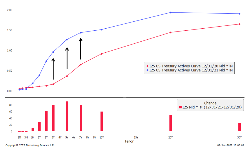 Treasury Yield Curve