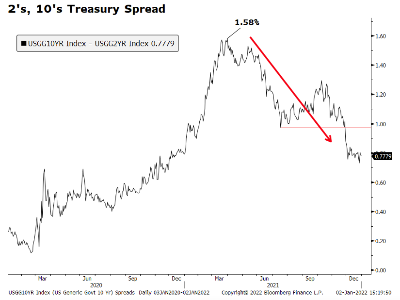 2's, 10's Treasury Spread