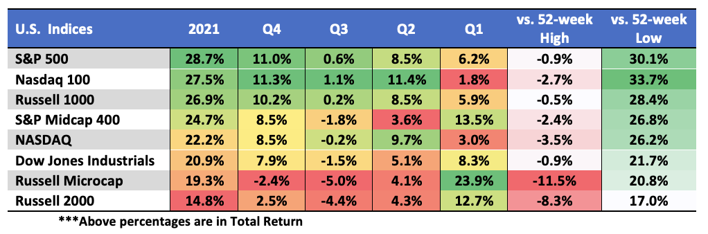 U.S. Indices Performance