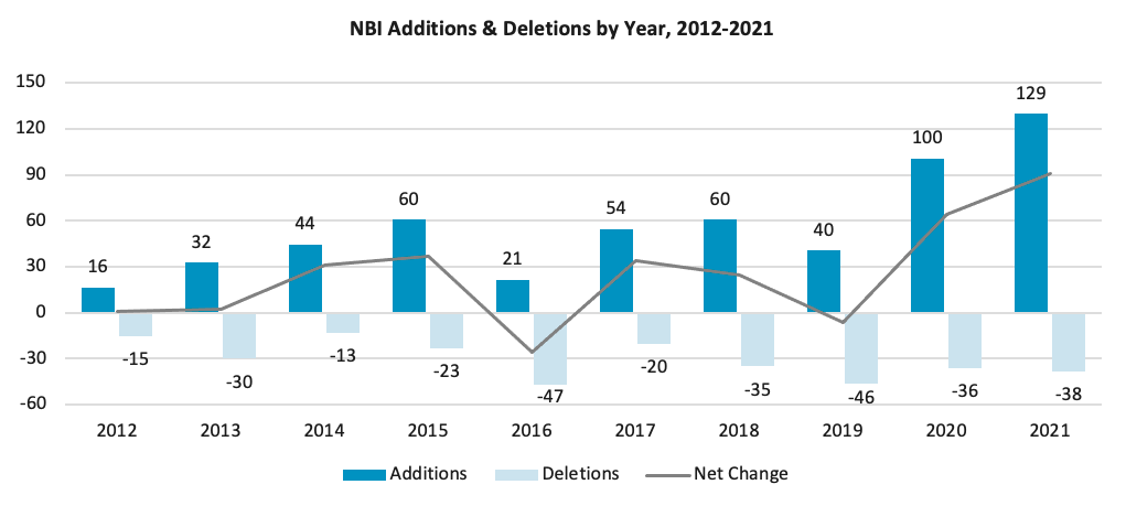 NBI Additions &amp; Deletions by Year, 2012-2021