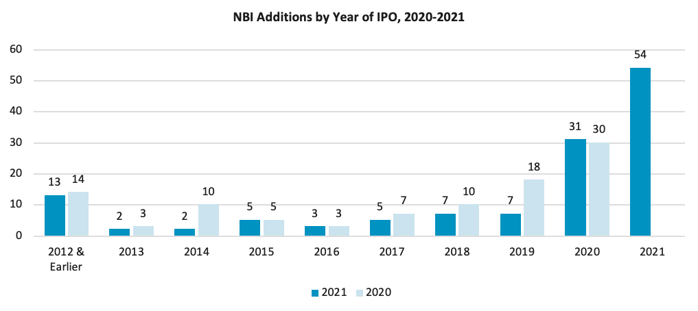 NBI Additions by Year of IPO, 2020-2021