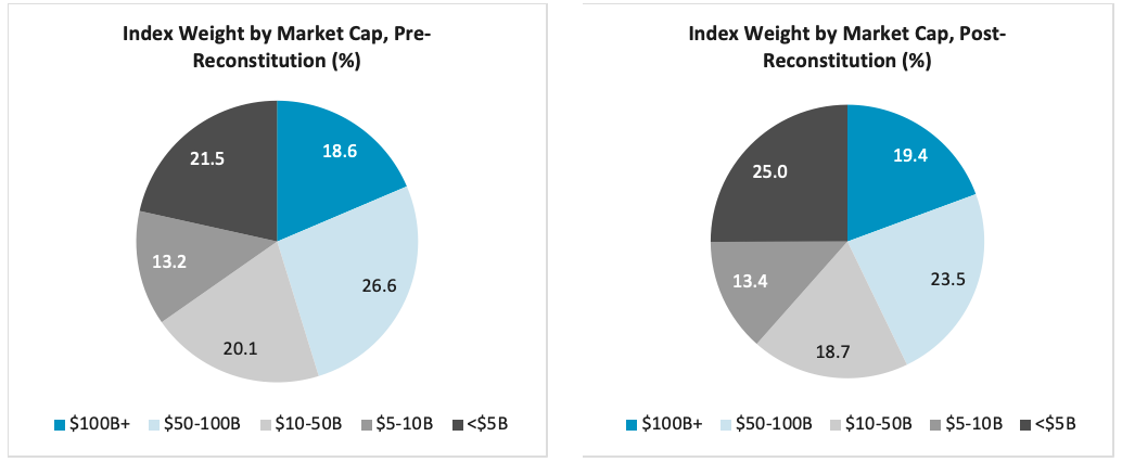 Index Weight by Market Cap, Pre-Reconstitution (%) | Index Weight by Market Cap, Post-Reconstitution (%)