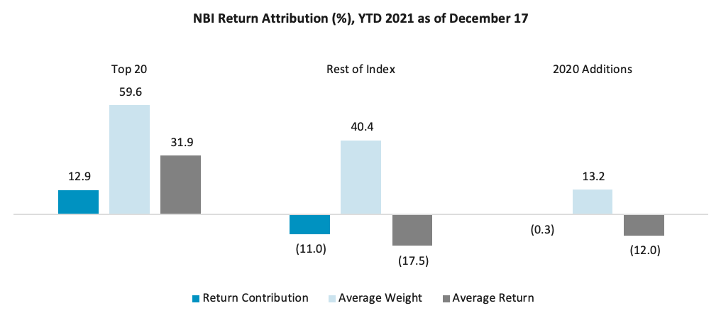 NBI Return Attribution (%), YTD 2021 as of December 17