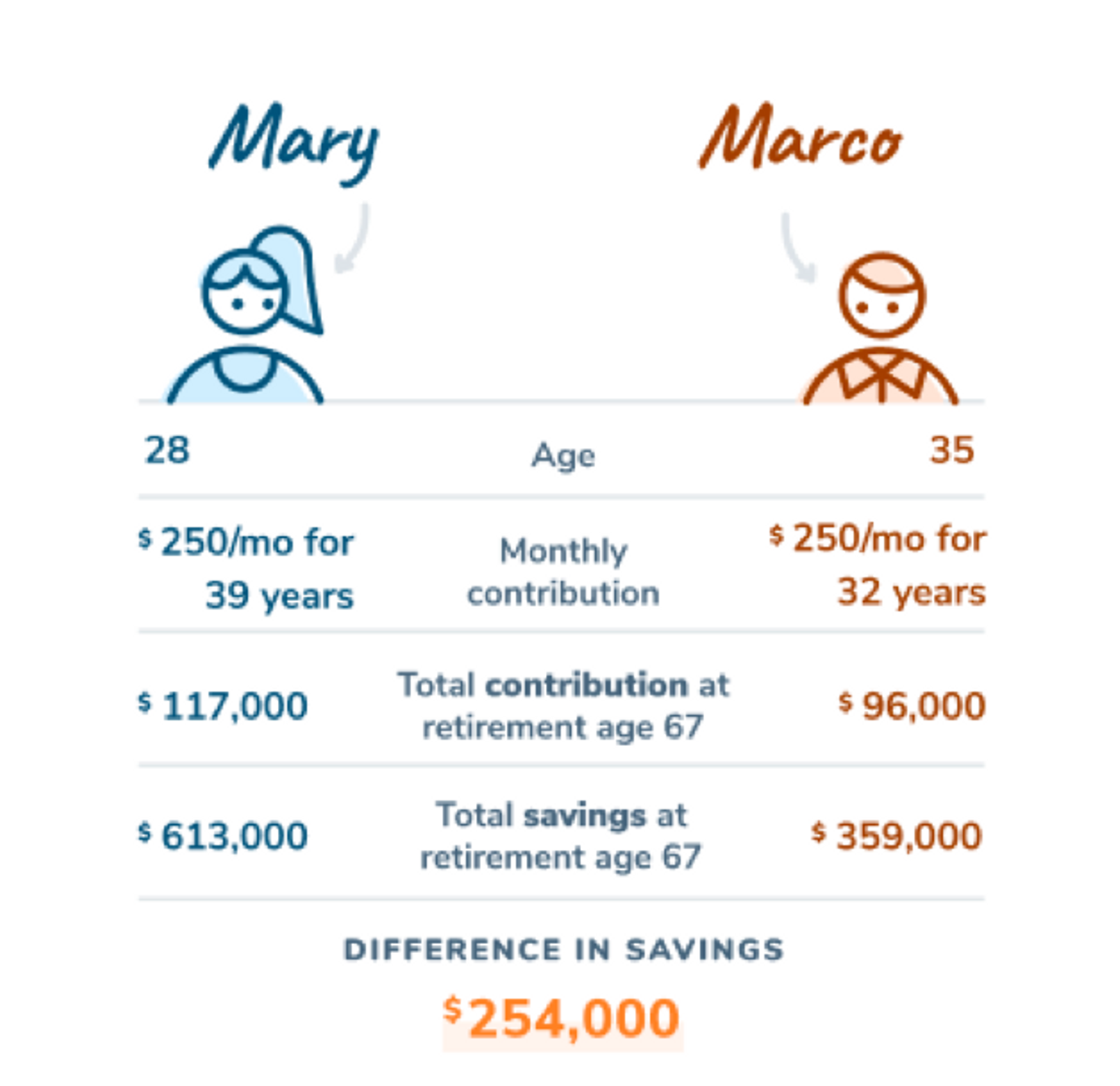 Retirement contributions