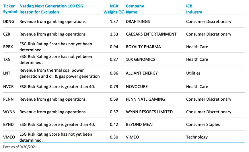 10 companies fully disqualified from inclusion in NGXESG