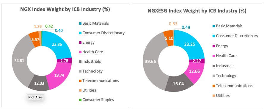 NGX Index Weight by ICB Industry (%) | NGXESG Index Weight by ICB Industry (%)