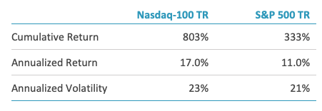 Historical Performance Nasdaq-100 TR vs. S&amp;P 500 TR