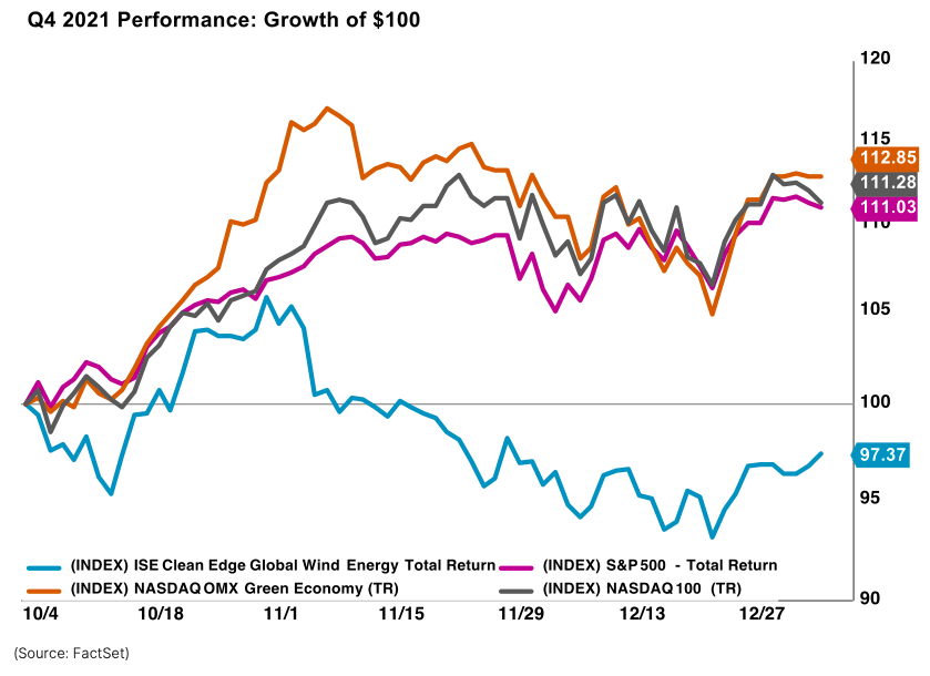 Q4 2021 Performance: Growth of $100