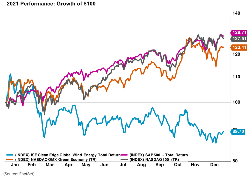 2021 Performance: Growth of $100