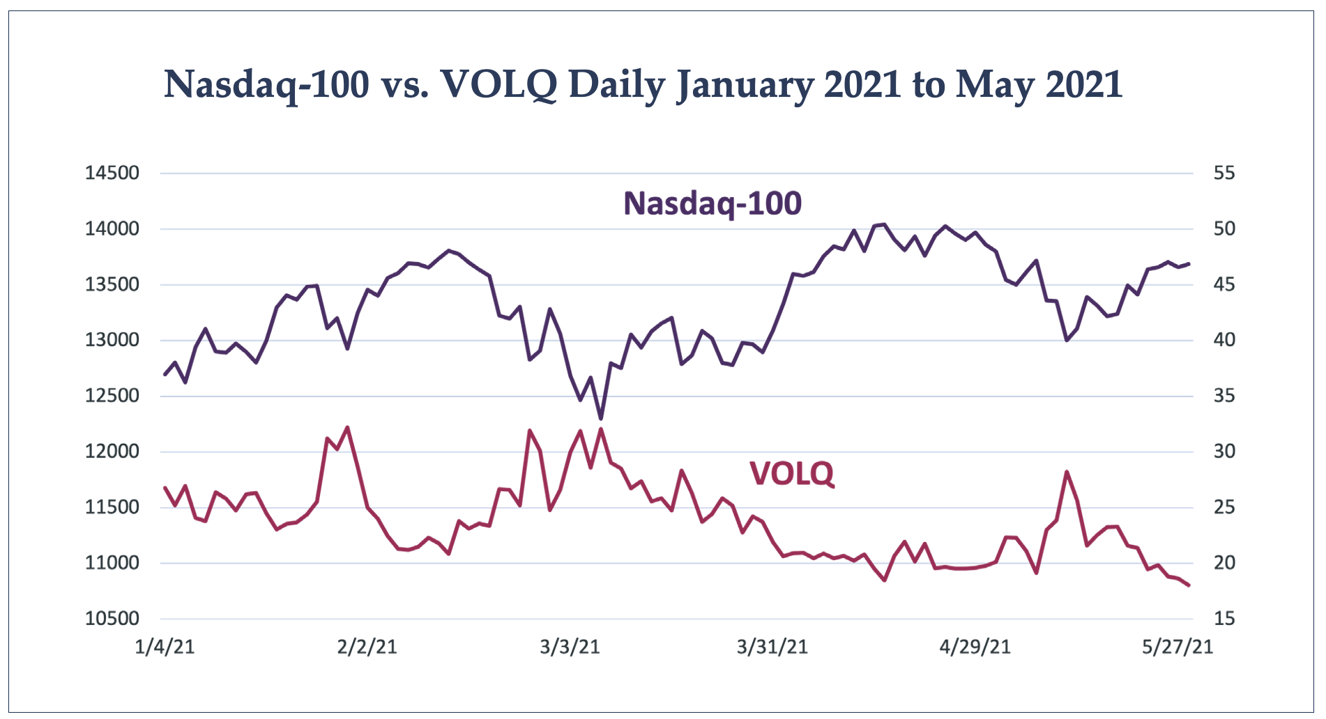 NDX vs VOLQ