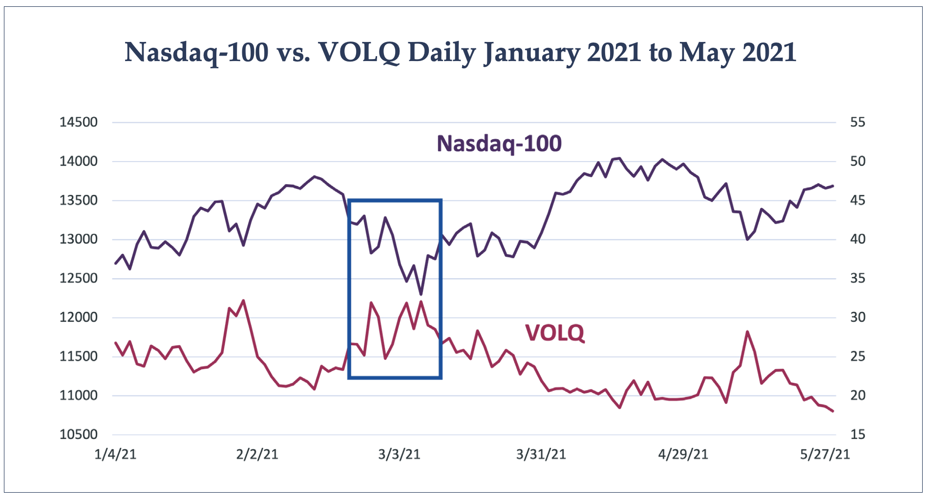 NDX vs VOLQ